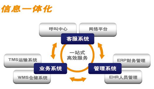 信息一体化