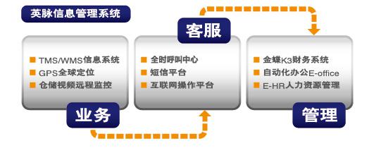 英脉信息管理系统