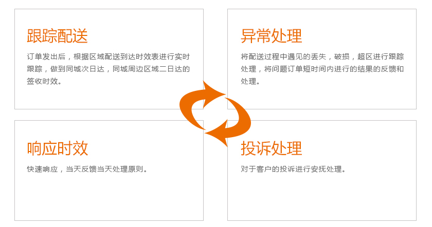 电商物流配送售后信息的跟踪