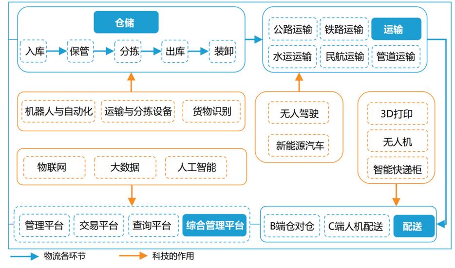 电商繁荣促物流快递转型 云计算深度赋能传统物流