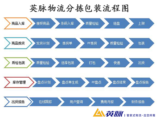 电商物流分拣包装